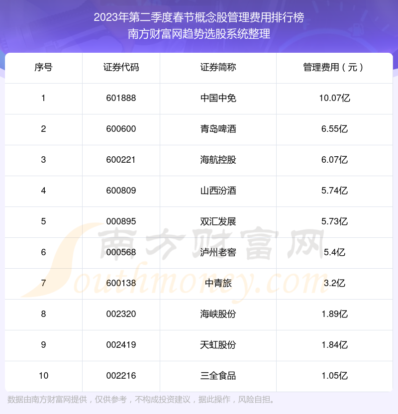 >春节概念股管理费用排名前10一览（2023年第二季度）