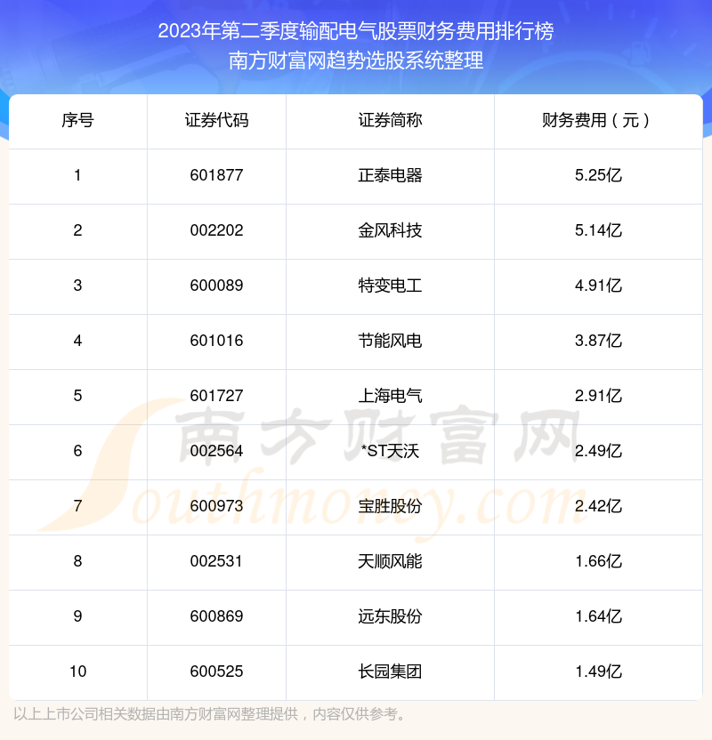 >2023年第二季度：输配电气股票财务费用前十榜单