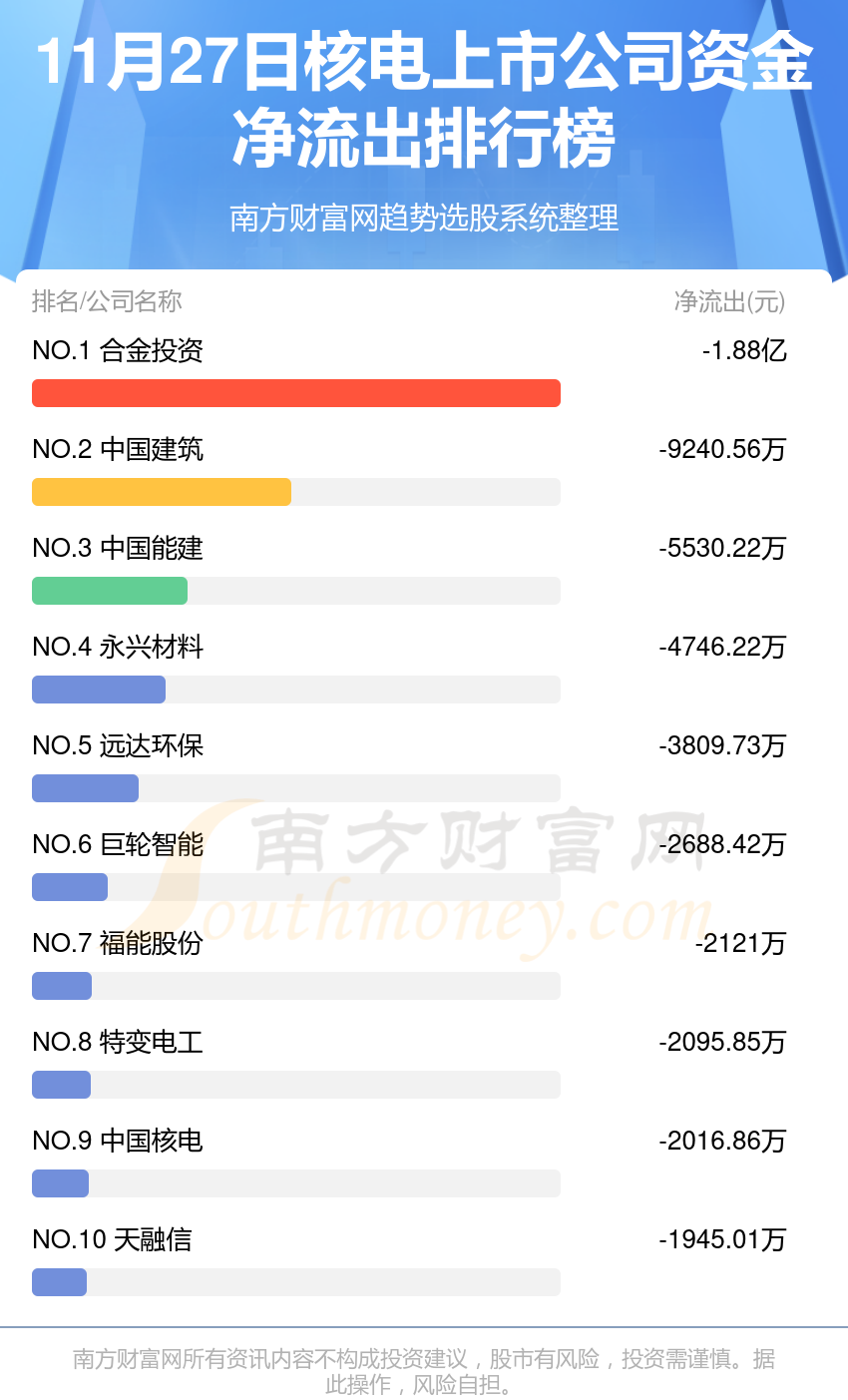 资金流向追踪：11月27日核电上市公司资金流向查询