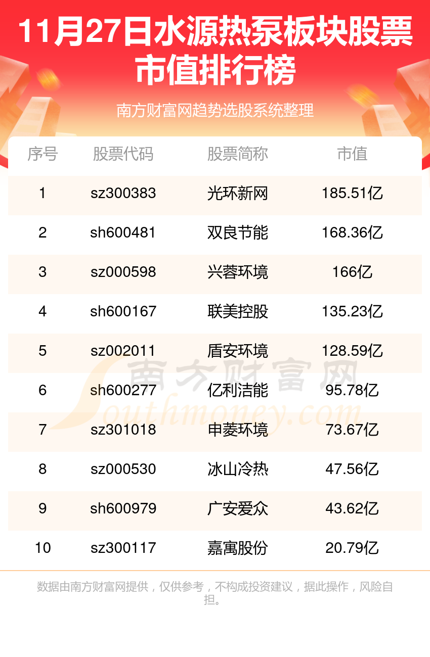 >水源热泵排名前十的板块股票（2023年11月27日市值排行榜）