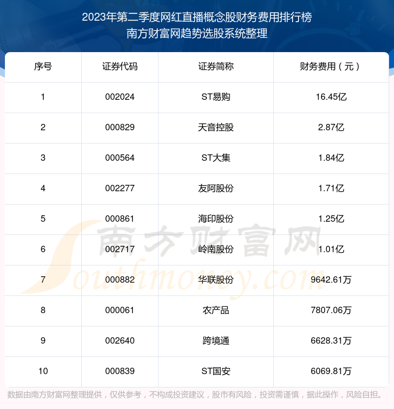 >网红直播概念股前10强：2023年第二季度财务费用排行榜