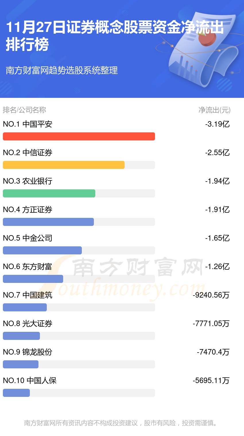 11月27日资金流向统计：证券概念股票资金流向如何？