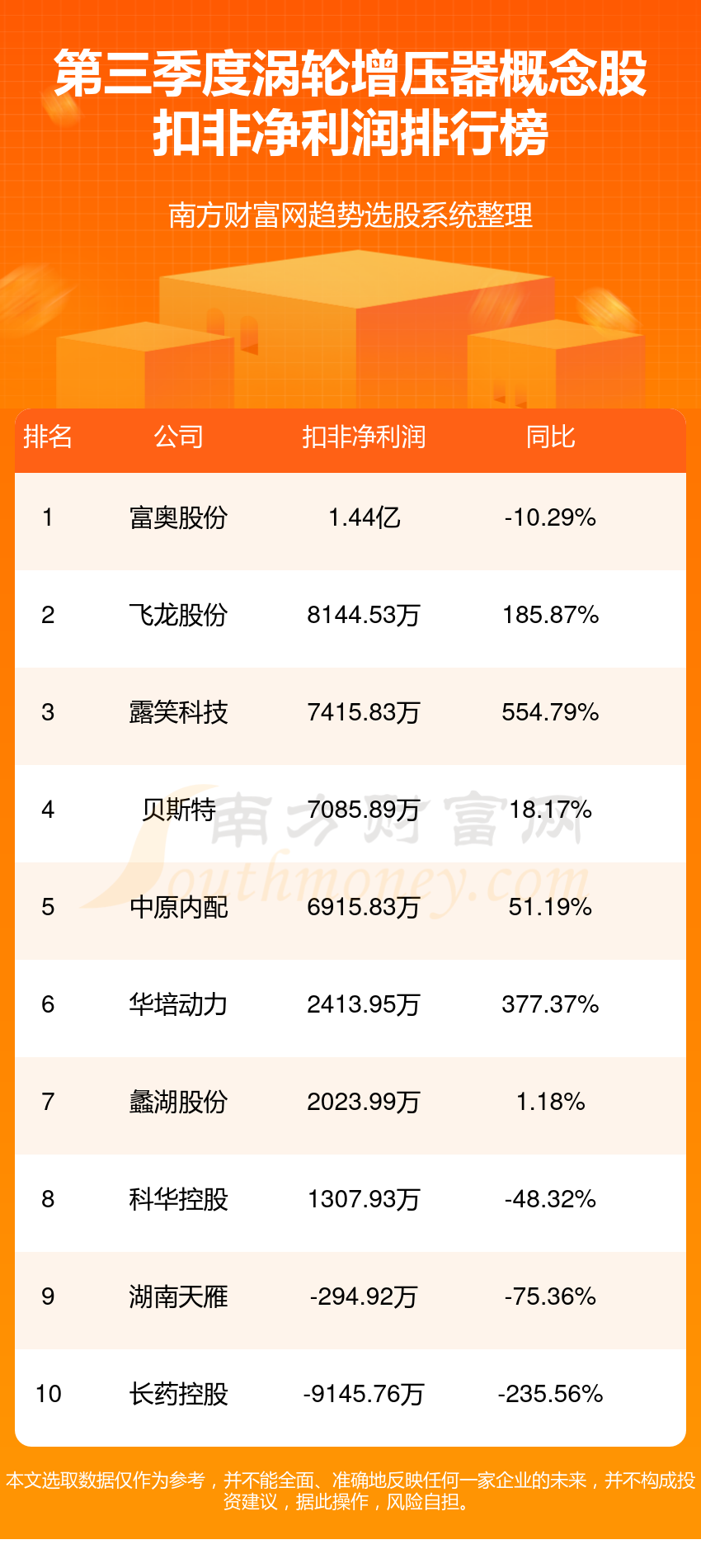 涡轮增压器十强公司是哪几家_三季度概念股净利润排行榜