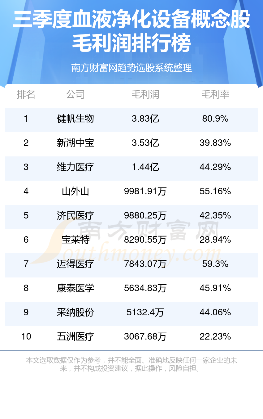 第三季度血液净化设备概念股排行榜