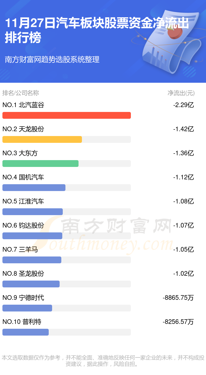 汽车板块股票11月27日资金流向一览表