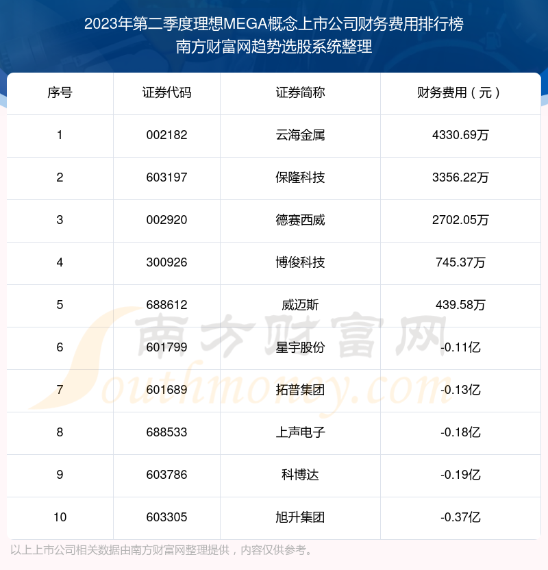 >理想MEGA概念上市公司十强：2023年第二季度财务费用排名