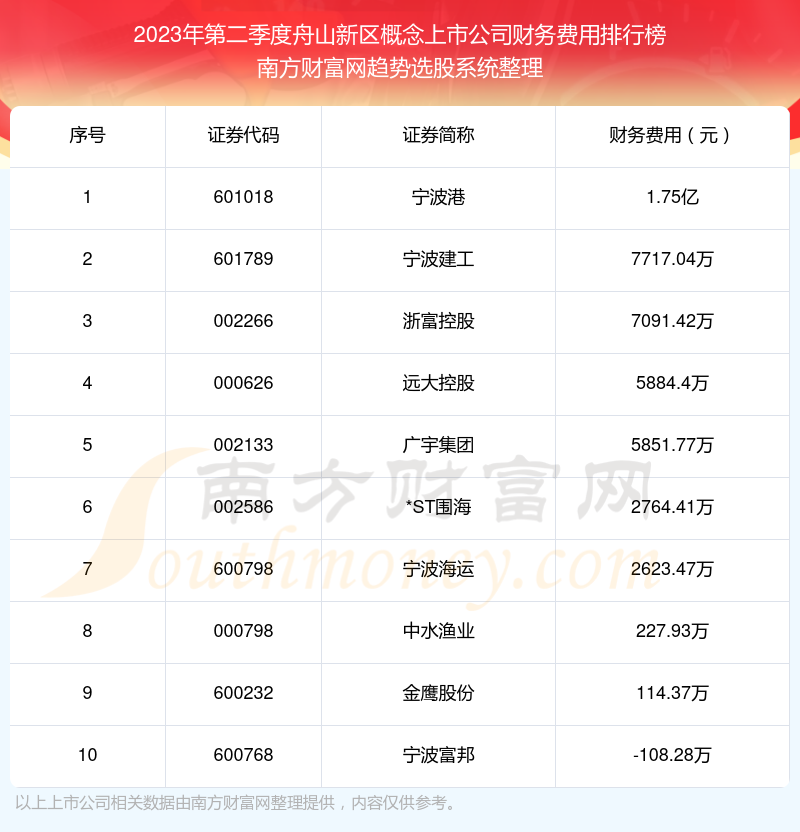 >舟山新区概念上市公司财务费用排名前10一览（2023年第二季度）