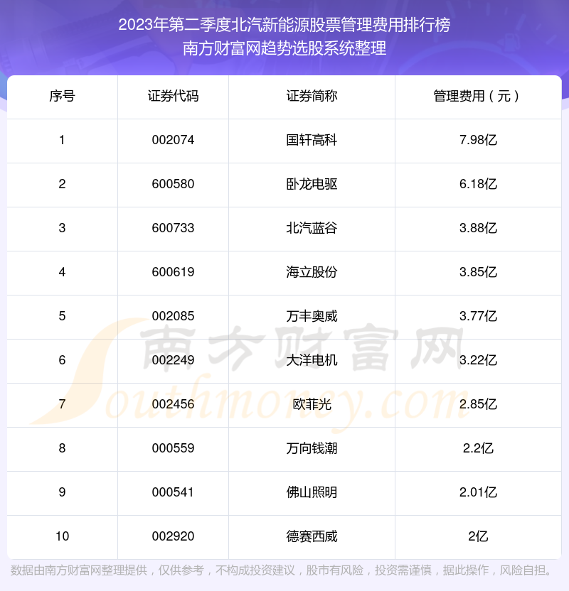 北汽新能源股票管理费用十大排名（2023年第二季度）