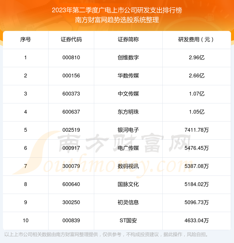 >【广电上市公司】2023年第二季度研发支出十大排名