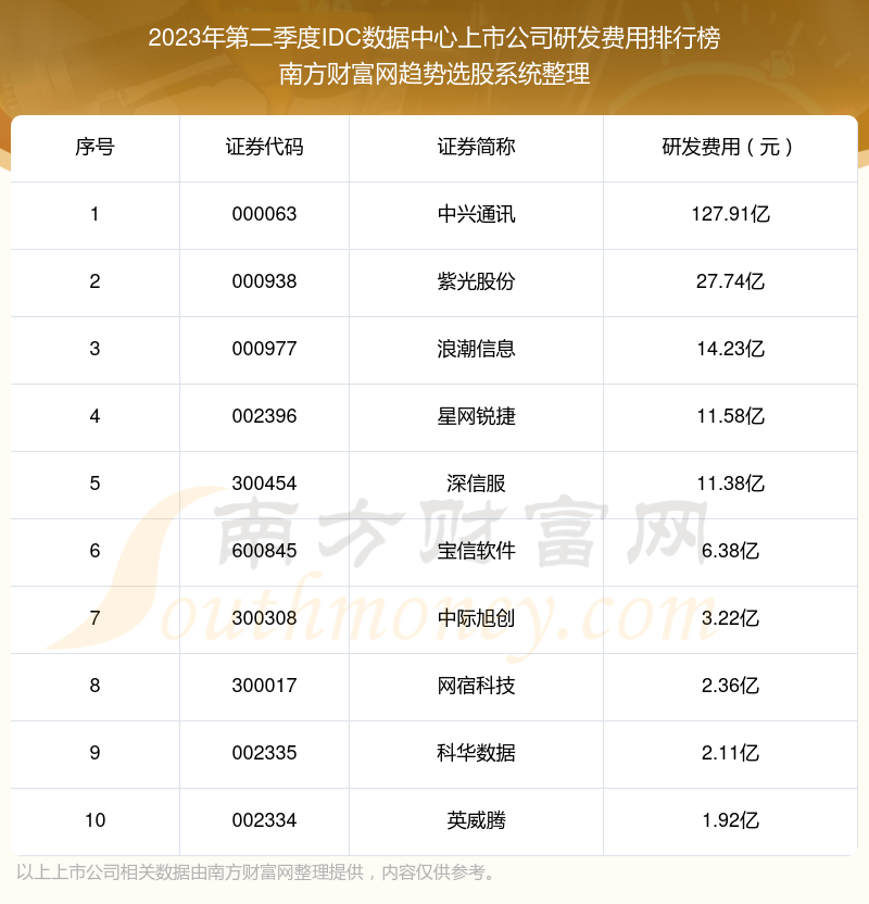 IDC数据中心上市公司研发费用排行榜前10一览（2023年第二季度）