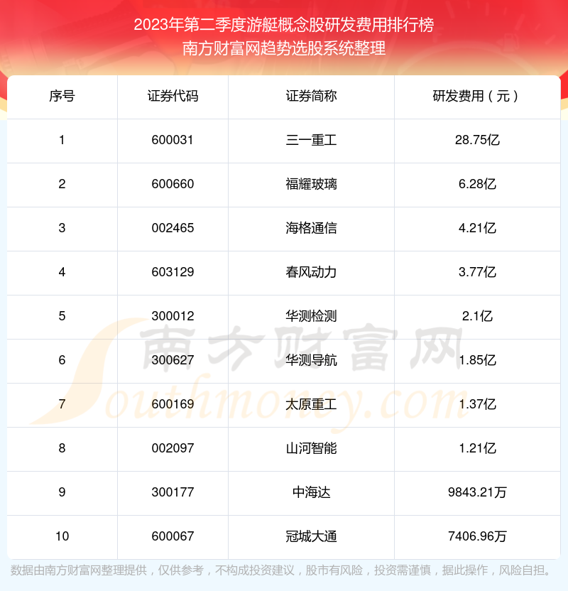 >【游艇概念股】2023年第二季度研发费用十大排名