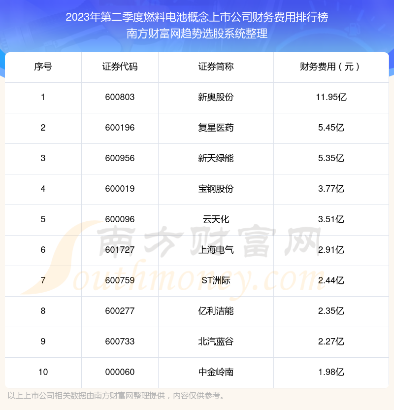 燃料电池概念上市公司|2023年第二季度财务费用十大排名