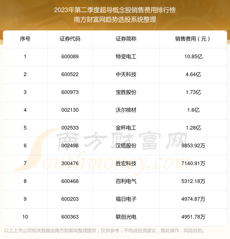 超导概念股销售费用10大排名（2023年第二季度）