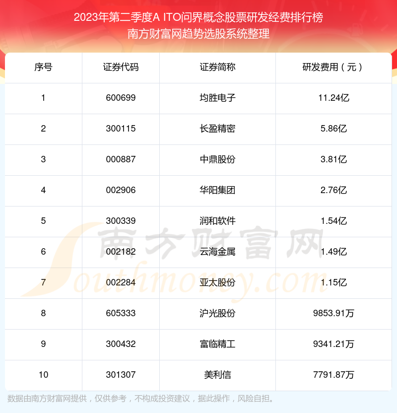 A ITO问界概念股票研发经费排名前十（2023年第二季度）