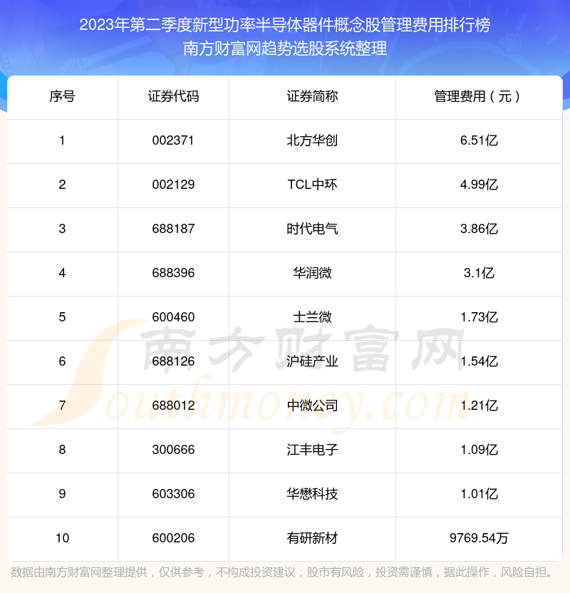 >2023年第二季度：新型功率半导体器件概念股管理费用排行榜来啦！