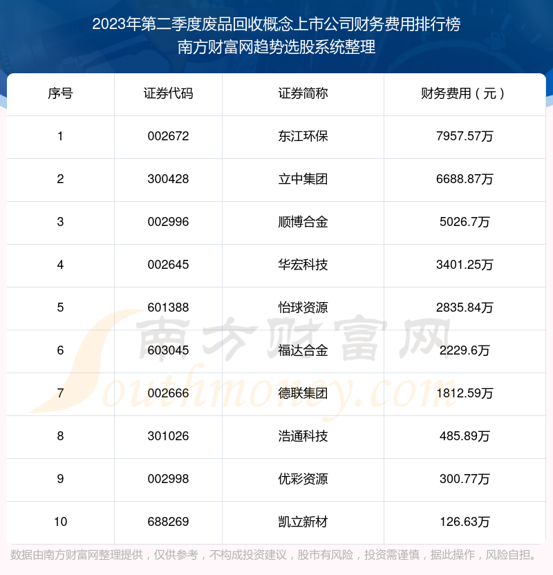 2023年第二季度：废品回收概念上市公司财务费用十大排名