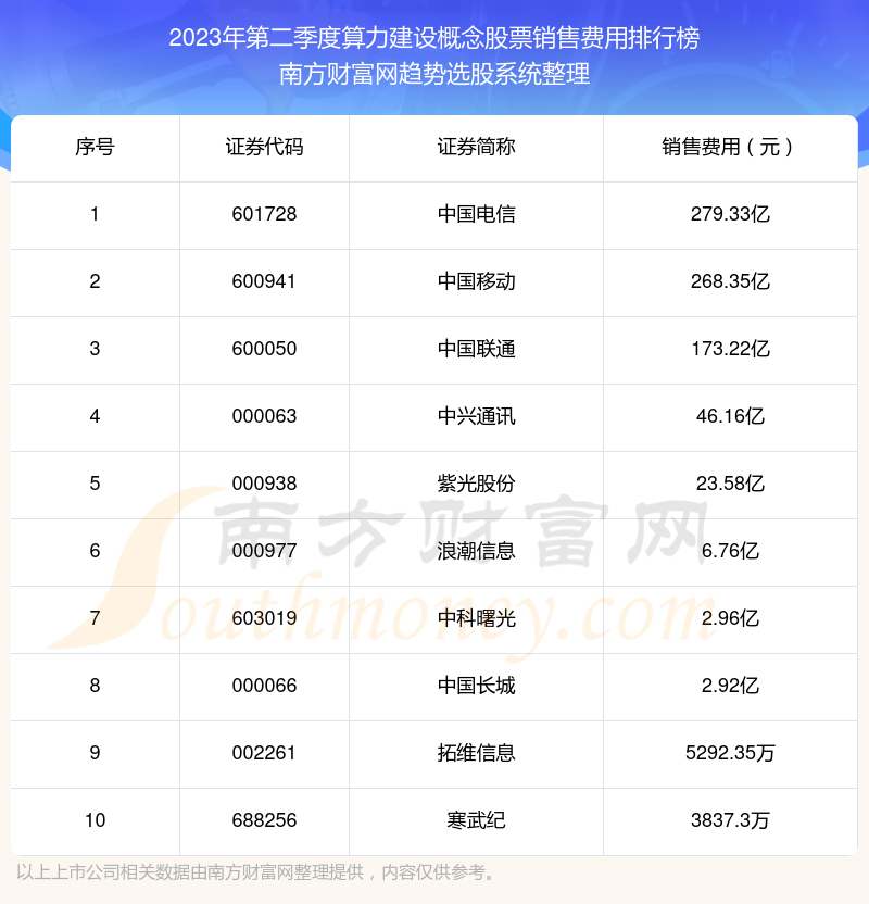 >算力建设概念股票前10强：2023年第二季度销售费用排名