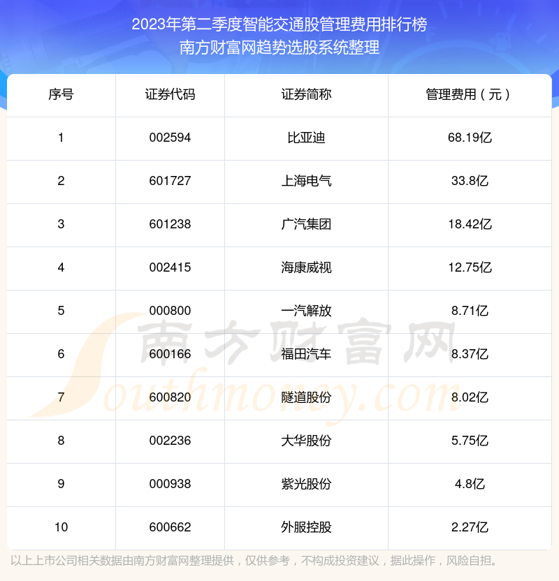 智能交通股管理费用排行榜前十名单（2023年第二季度）