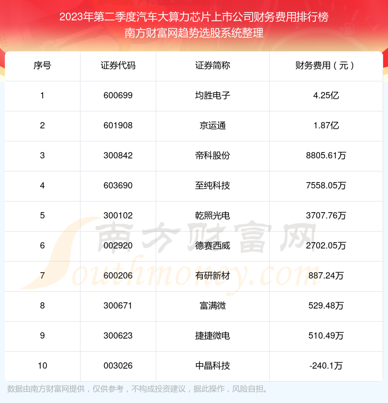 >汽车大算力芯片上市公司前10强：2023年第二季度财务费用排名