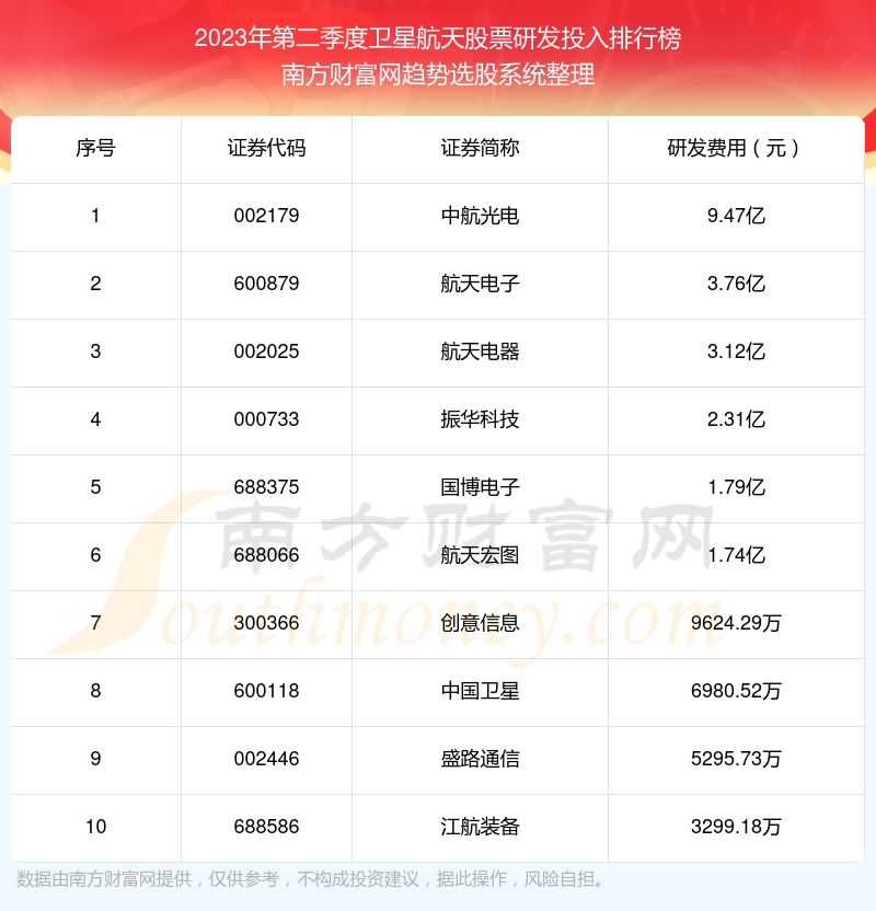 >卫星航天股票研发投入排行榜来啦！（2023年第二季度）