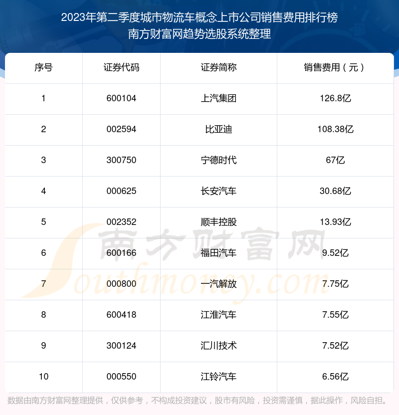 >城市物流车概念上市公司销售费用排行榜前十（2023年第二季度）