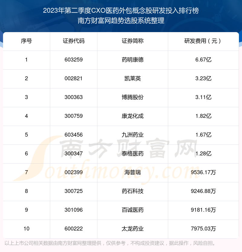 CXO医药外包概念股十强：2023年第二季度研发投入排行榜