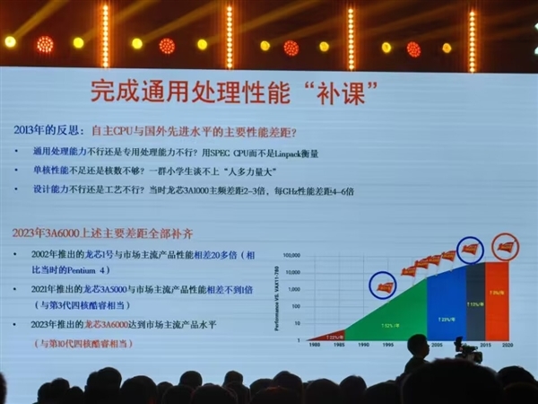 国产CPU努力程度让人惊叹！龙芯3A6000花了10年时间，追上10代酷睿