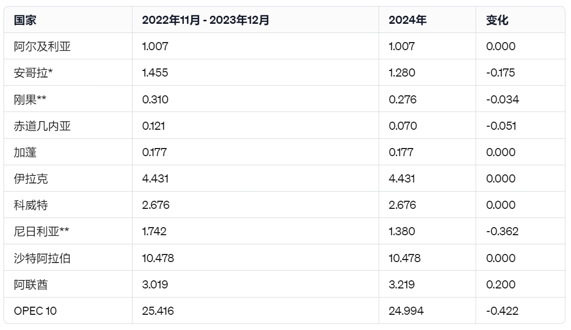 似乎还没谈拢…沙特呼吁OPEC成员国追加减产的努力仍在受挫