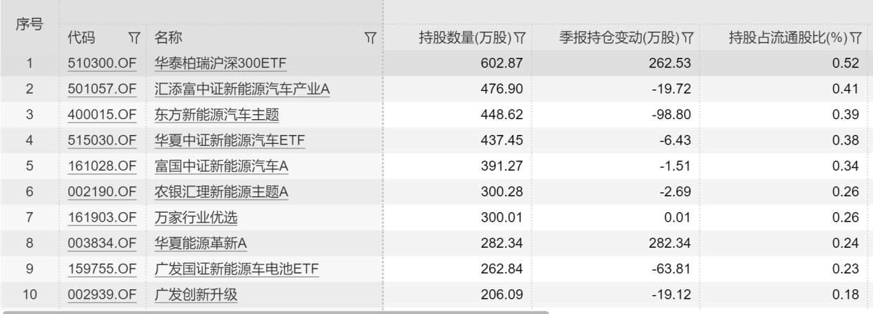 长安汽车与比亚迪连续上演极致行情，哪些基金得意？哪些基金失血？