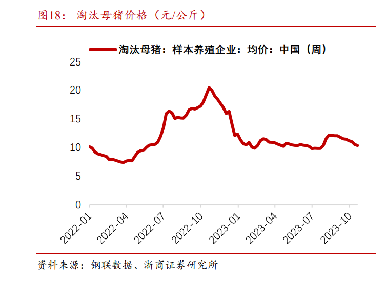 最大月亏559元/头，养猪首富煎熬漫长猪周期