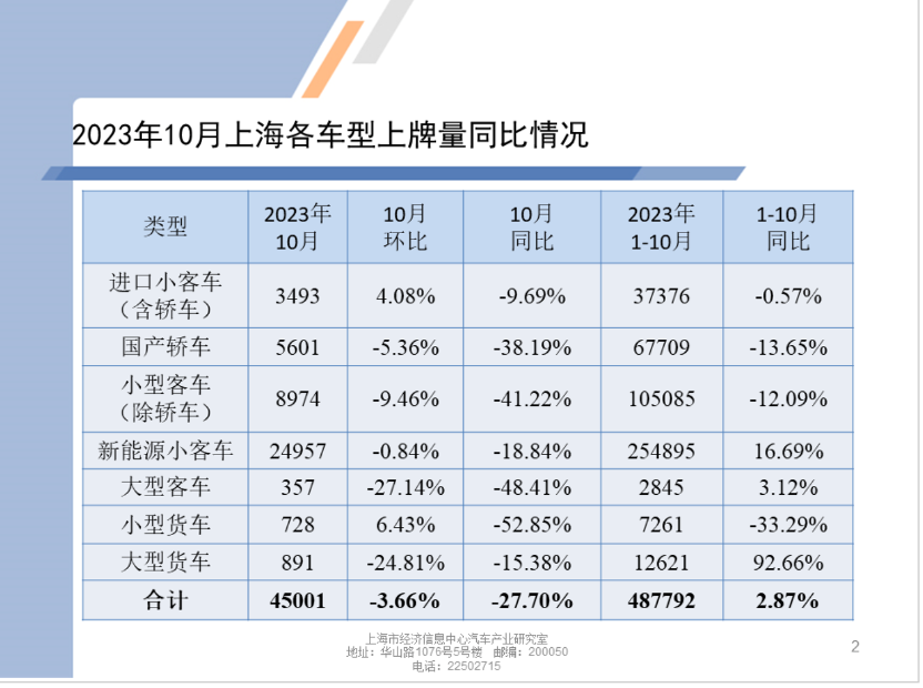 上海绿牌进一步收紧？有销售称第二块沪牌将竞拍 有车企赶窗口期谋增量