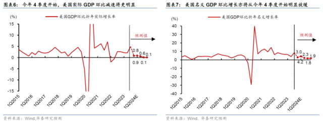 所有人都在猜：明年哪个时点，美联储降息？