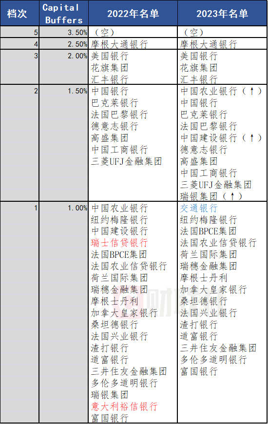 2023全球系统重要性银行名单：交行上榜，农行、建行、瑞银升档