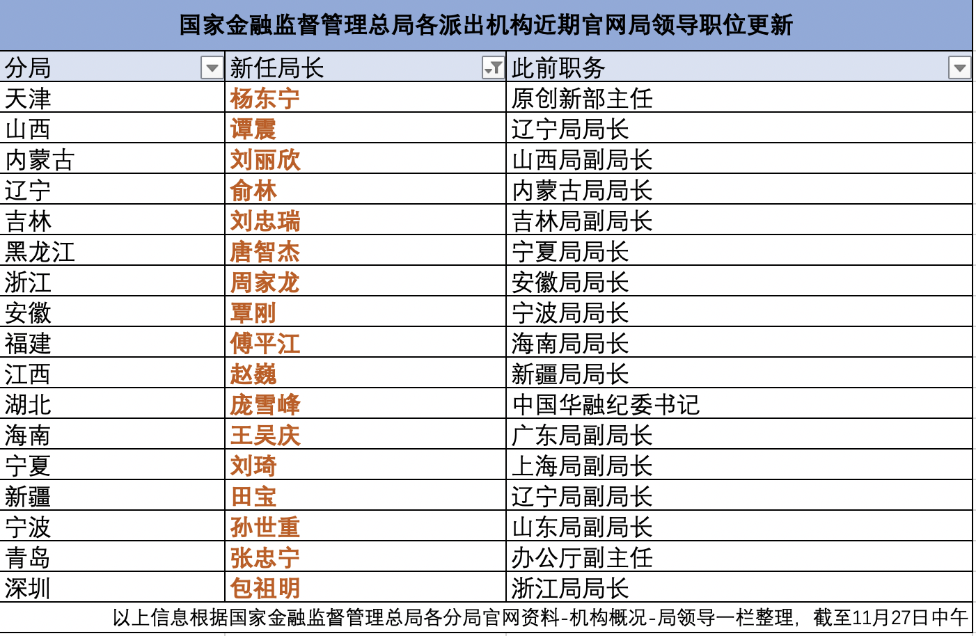 >“三定方案”落地后，17地金融监管局局长密集履新