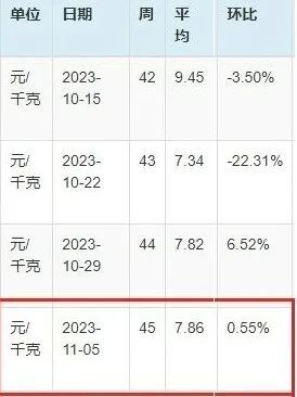 最大月亏559元/头，养猪首富煎熬漫长猪周期