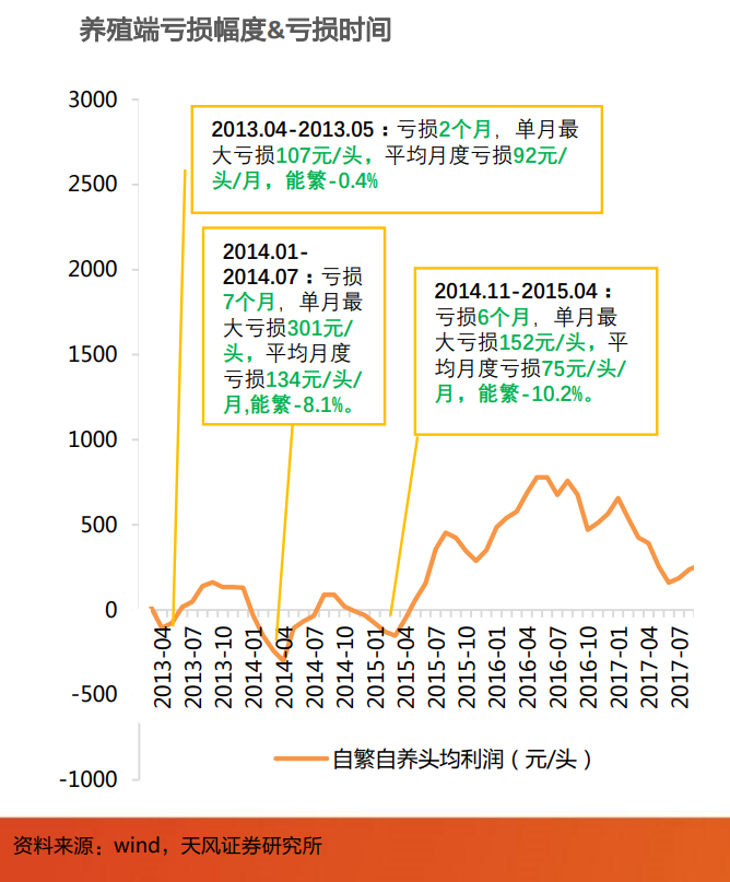 最大月亏559元/头，养猪首富煎熬漫长猪周期