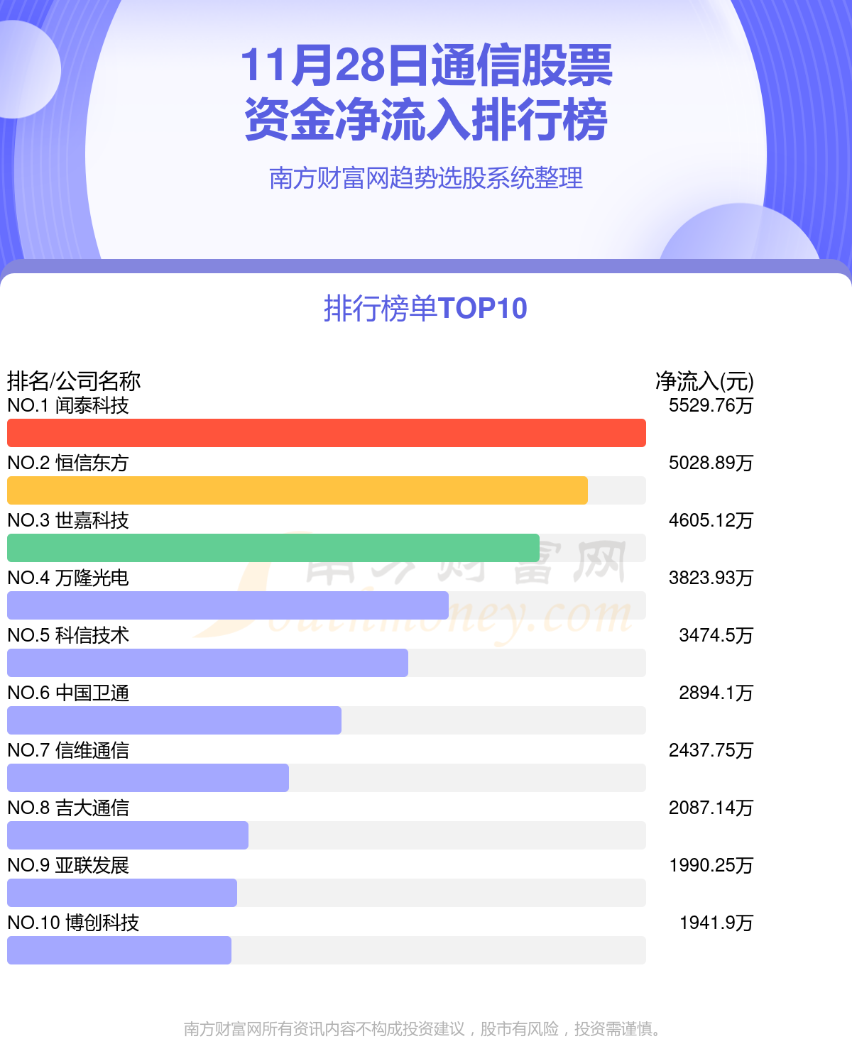 通信股票资金流向查询（11月28日）