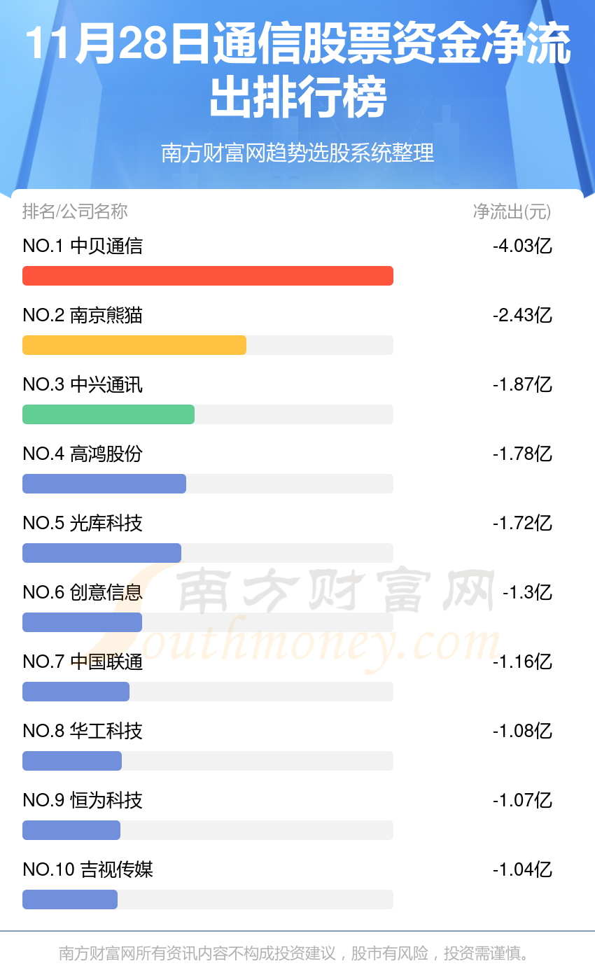 通信股票资金流向查询（11月28日）