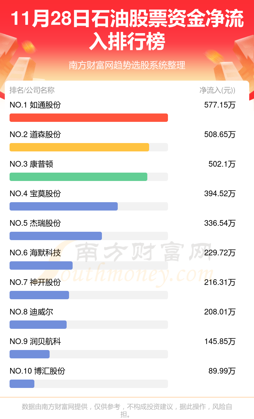 11月28日资金流向排名|石油股票