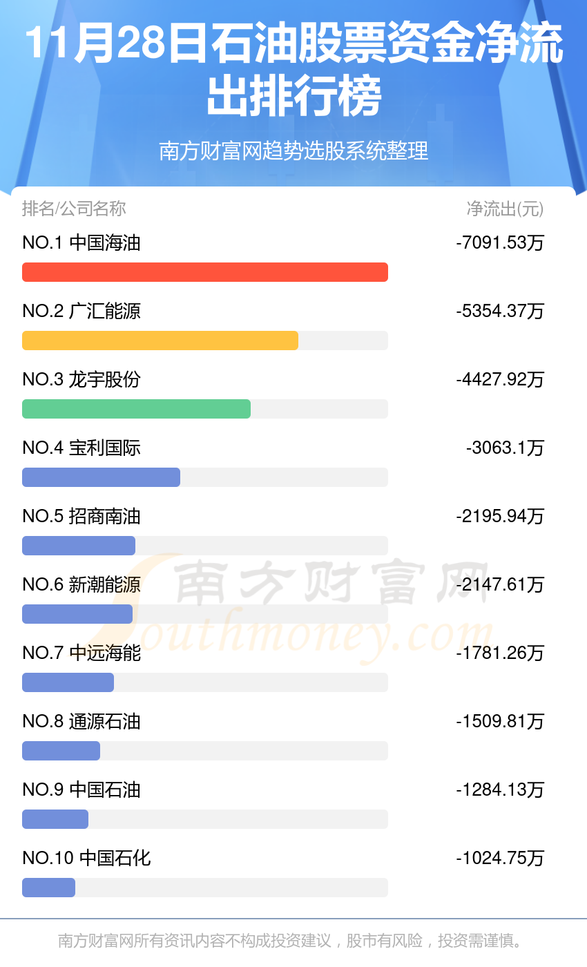 11月28日资金流向排名