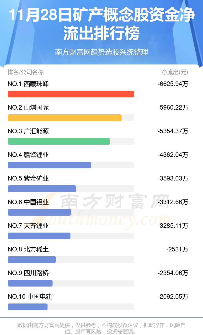 矿产概念股-11月28日资金流向一览