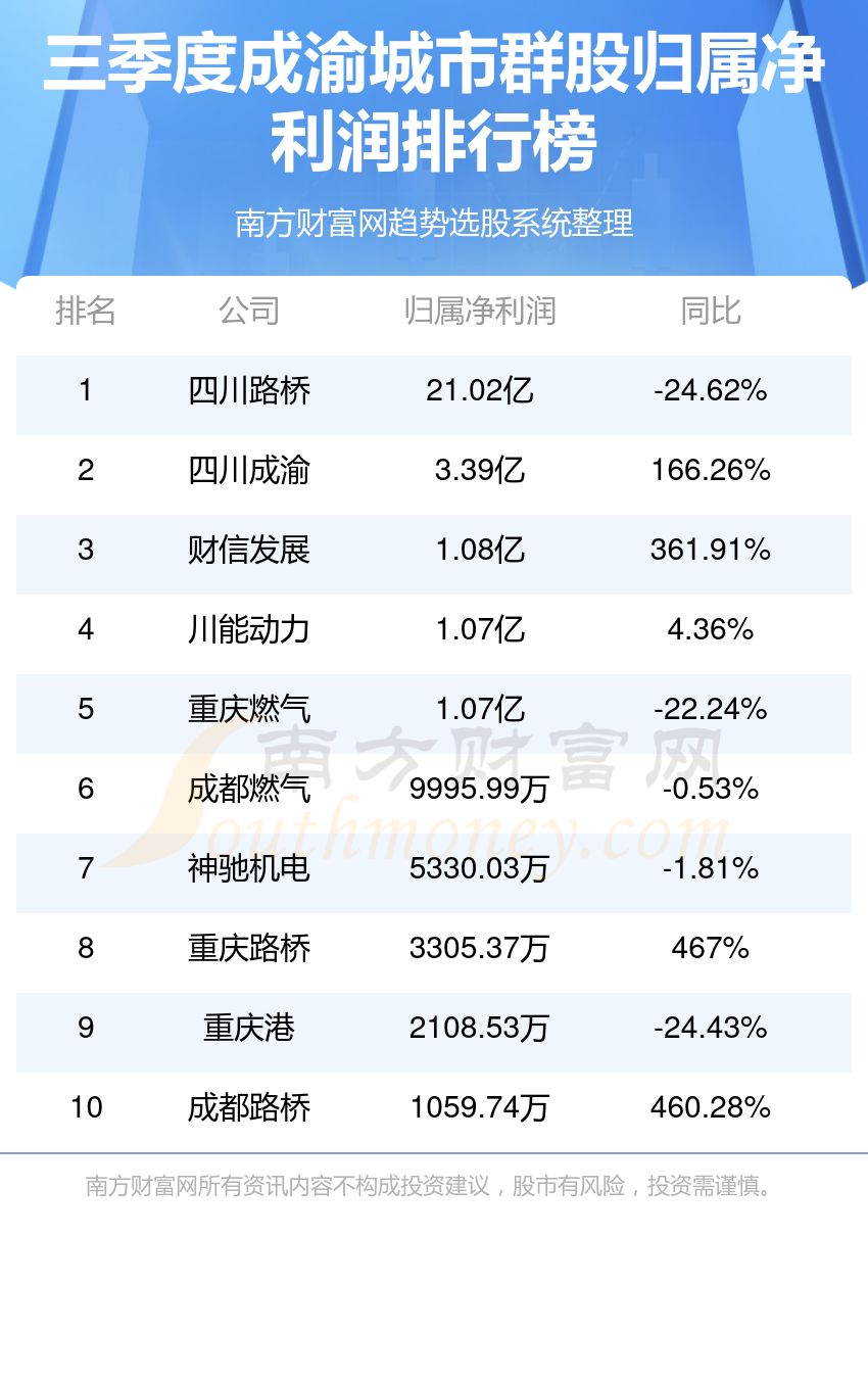 成渝城市群行业前十名_2023第三季度股净利润排行榜