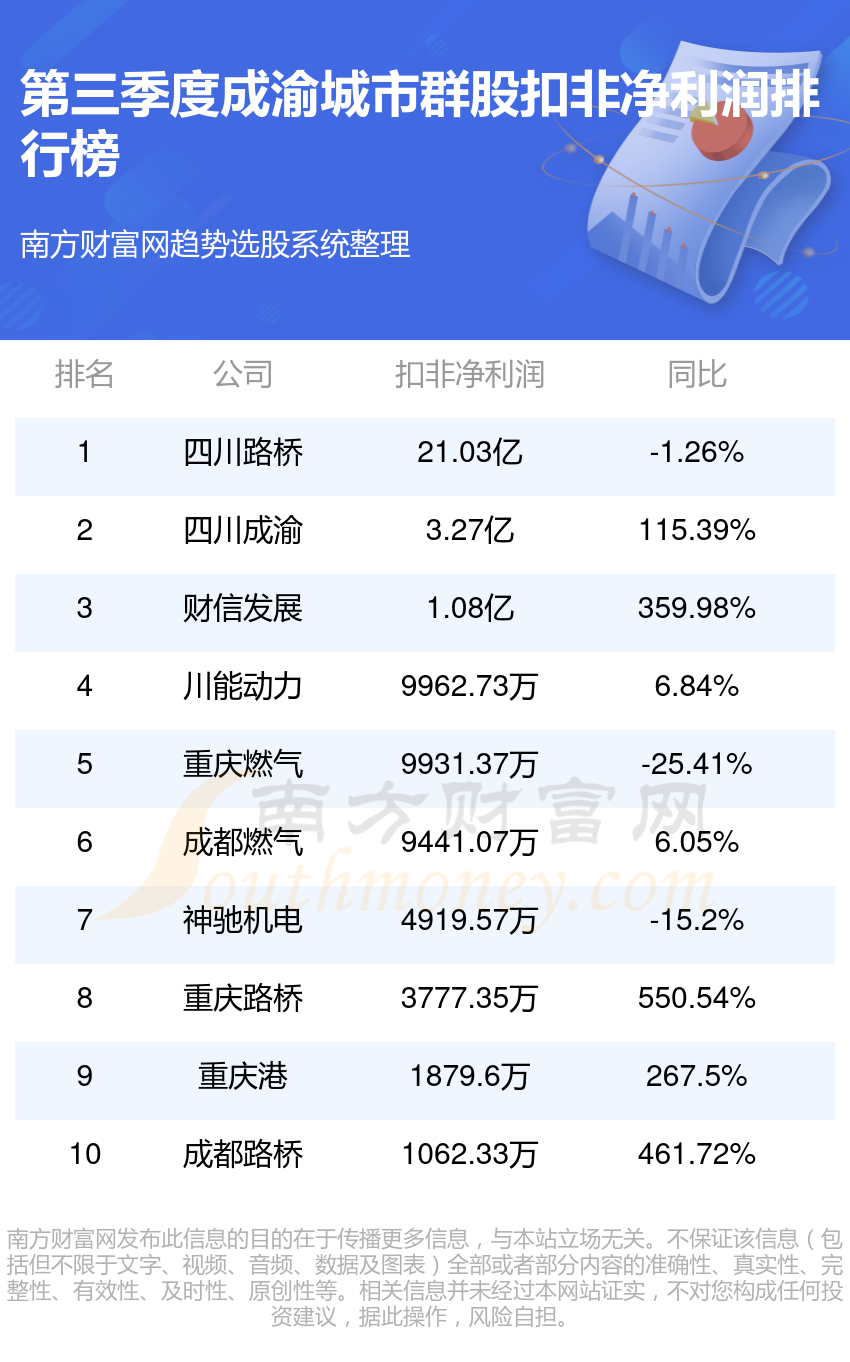 成渝城市群行业前十名_2023第三季度股净利润排行榜