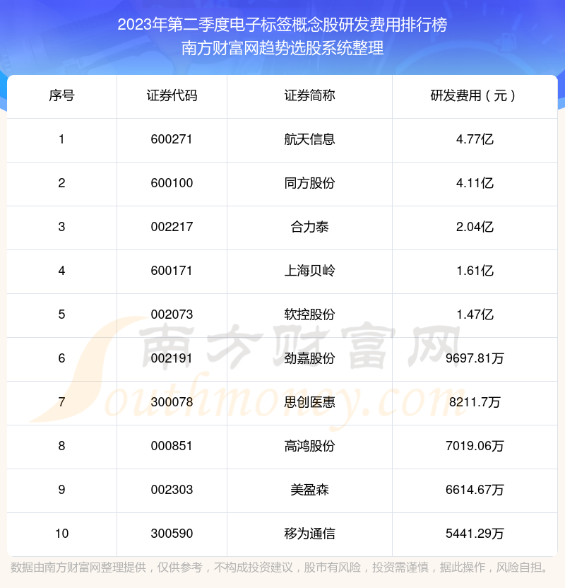 2023年第二季度：电子标签概念股研发费用前十榜单