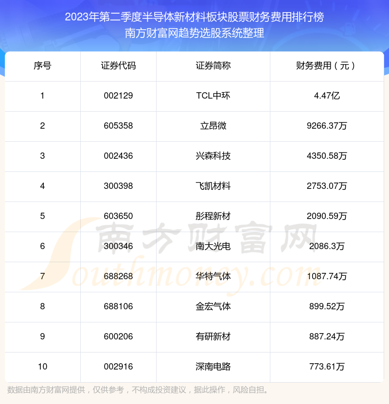 >半导体新材料板块股票财务费用排行榜前10一览（2023年第二季度）