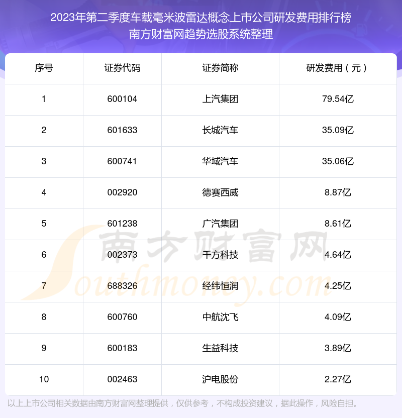 >【车载毫米波雷达概念上市公司】2023年第二季度研发费用前十榜单