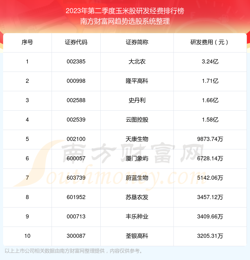 >玉米股研发经费10大排名（2023年第二季度）