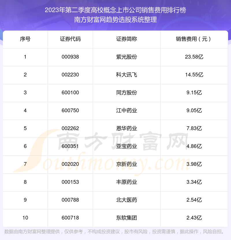 2023年第二季度：高校概念上市公司销售费用十大排名