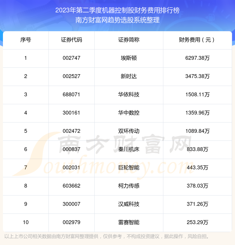 机器控制股前10强：2023年第二季度财务费用排行榜