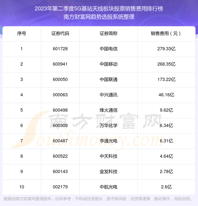 >5G基站天线板块股票销售费用排行榜前十名单（2023年第二季度）